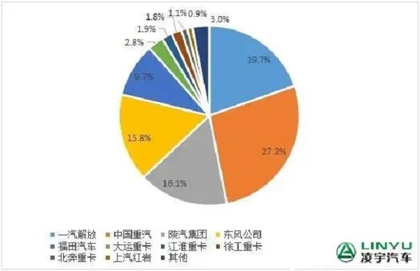 2023年1-9月重卡企業(yè)市場(chǎng)份額圖