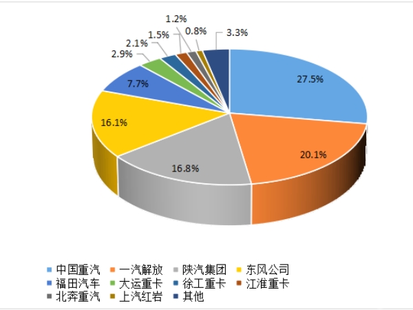 【重卡新聞】重卡9月銷5.6萬輛，四季度市場或可期待