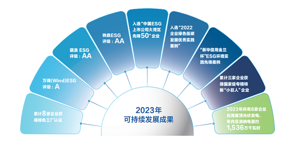 【集團(tuán)新聞】中集車輛2023年ESG報(bào)告發(fā)布 ，以綠色發(fā)展激發(fā)新質(zhì)生產(chǎn)力