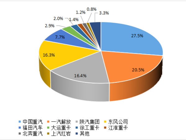 【重卡新聞】8月重卡銷6.1萬輛！“金九銀十”即將到來！