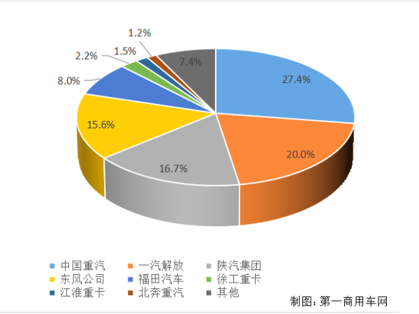 【重卡新聞】重卡11月銷6.9萬輛！新能源延續(xù)一貫良好勢頭