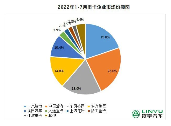 【重卡新聞】7月重卡銷量再迎低潮，9月有望大幅回暖？