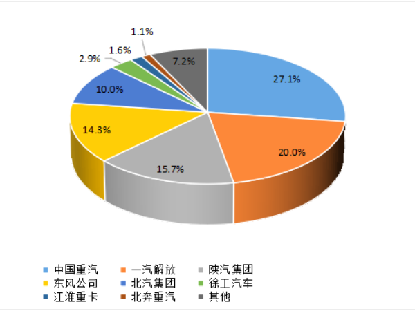 【重卡新聞】1月重卡銷7萬輛！多方拼搶開門紅