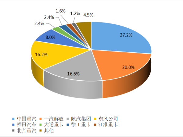 【重卡新聞】12月重卡銷8.1萬輛！“甩尾效應(yīng)”之下大幅上漲